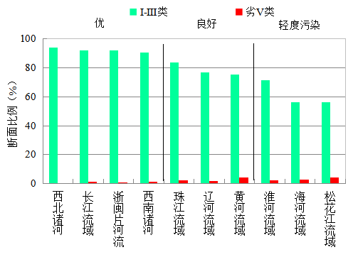 國家生態環境部通報4月和1-4月全國地表水及大氣環境空氣質量狀況